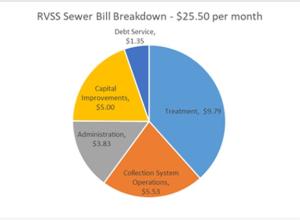 Treatment--$9.97, Collection System Operation--$5.53, Administration--$3.83, Capital Improvement--$5.00, Debt Service--$1.35