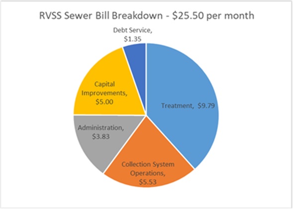 Treatment--$9.97, Collection System Operation--$5.53, Administration--$3.83, Capital Improvement--$5.00, Debt Service--$1.35